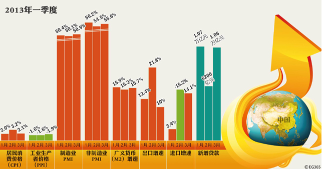 一季度经济数据公布_一季度经济数据公布-理财(3)